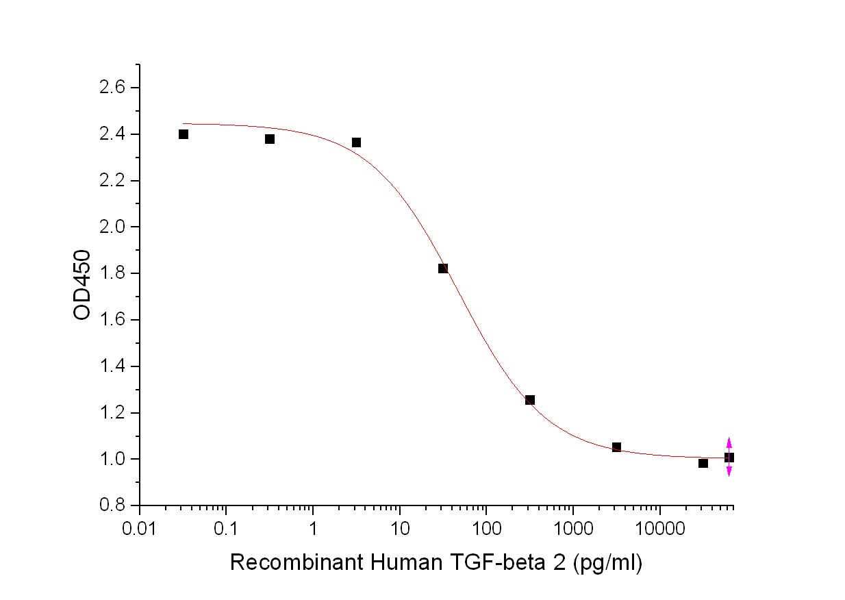 Human TGF-beta 2+Cell Based Assay.jpg